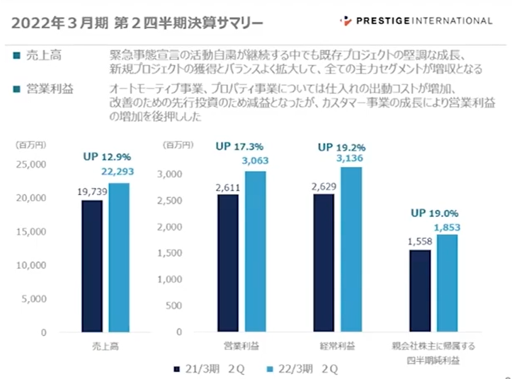 2022年３月期２Q