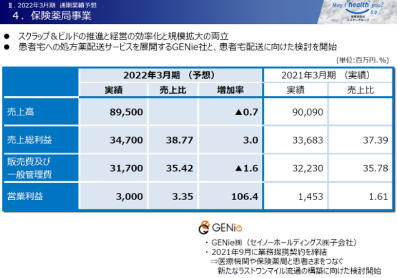 2022年3月期2Q